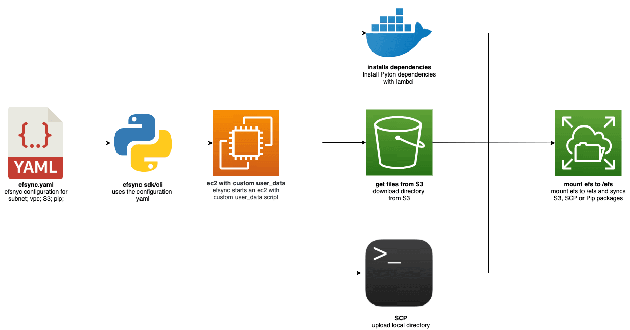 efsync architecture