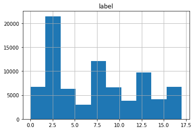 distribution