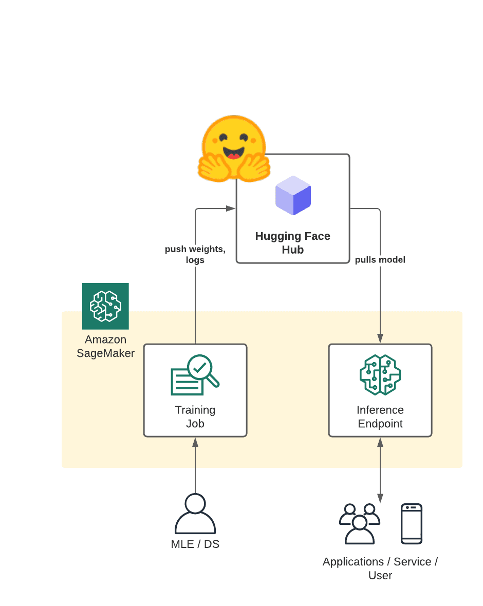 MLOps Using the Hugging Face Hub as model registry with Amazon SageMaker