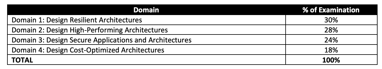 SAA-C02-Content-Domain-Weights