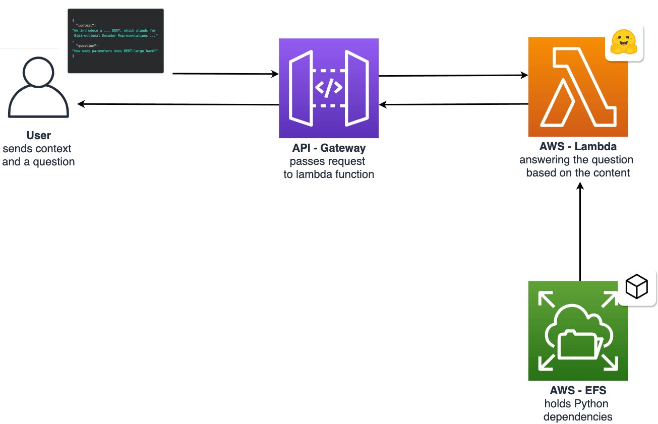blog-serverless-architecture