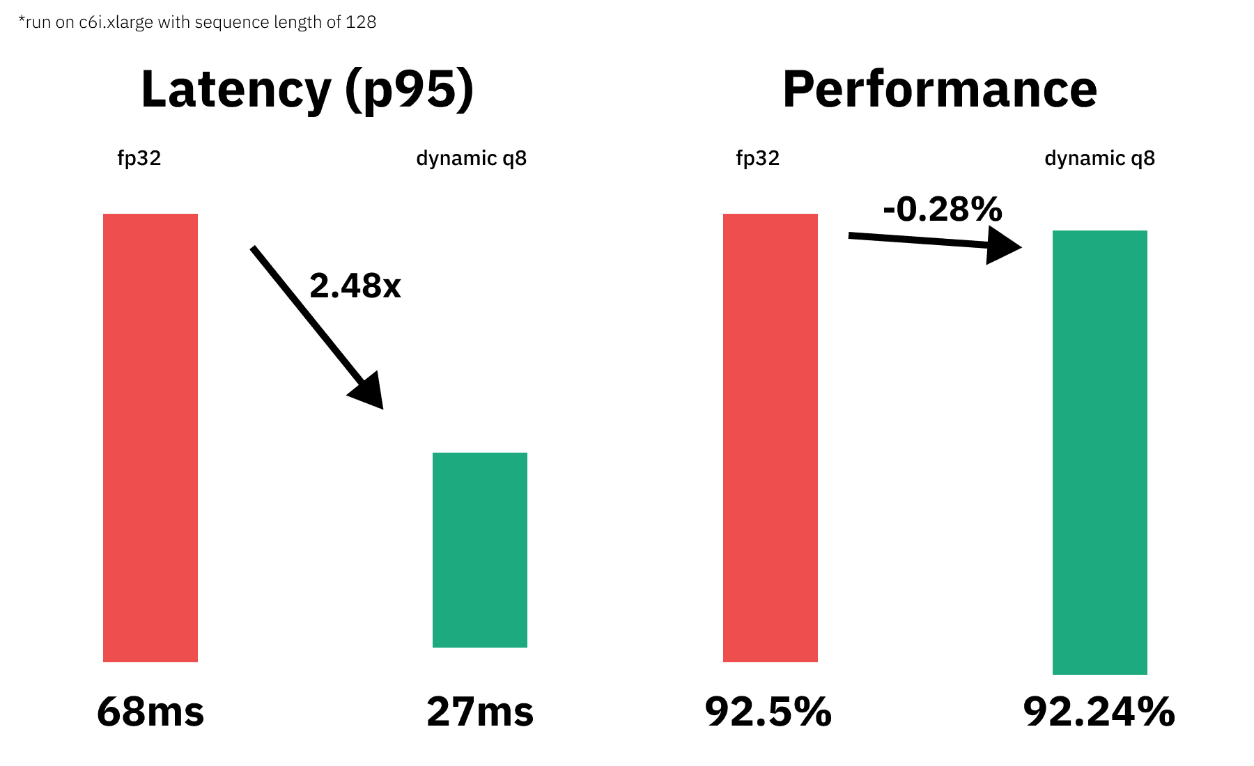 performance