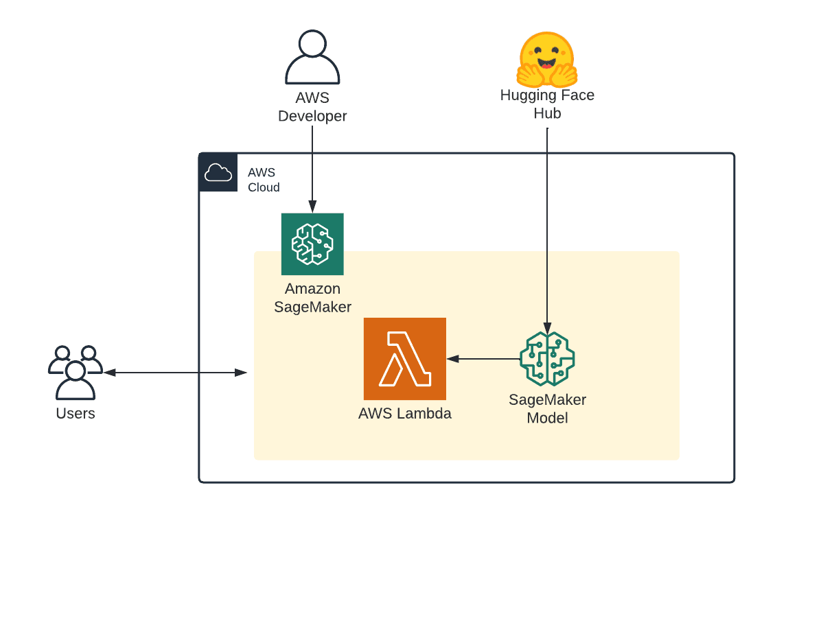 serverless