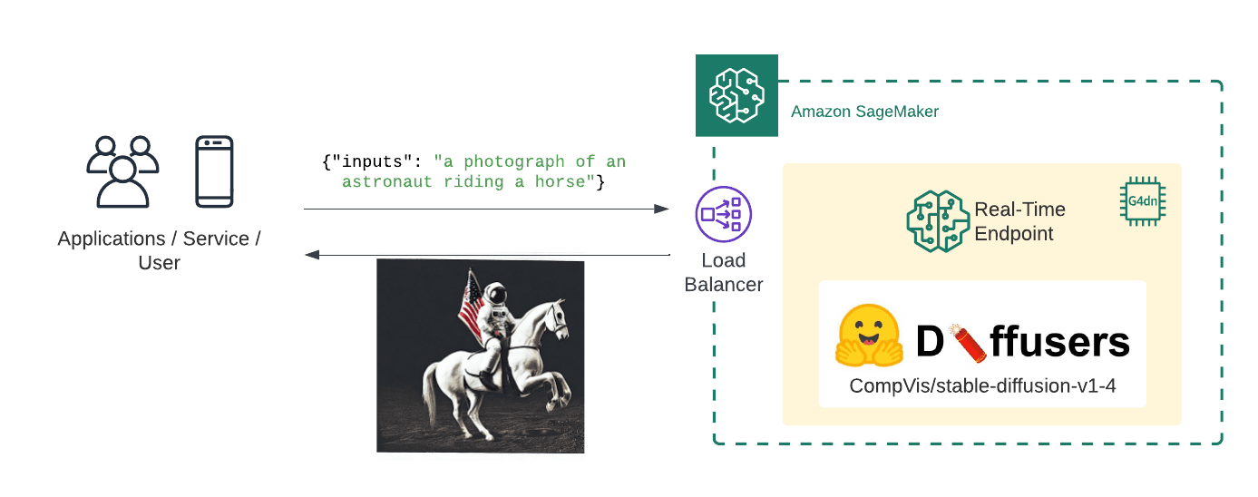stable-diffusion-on-amazon-sagemaker