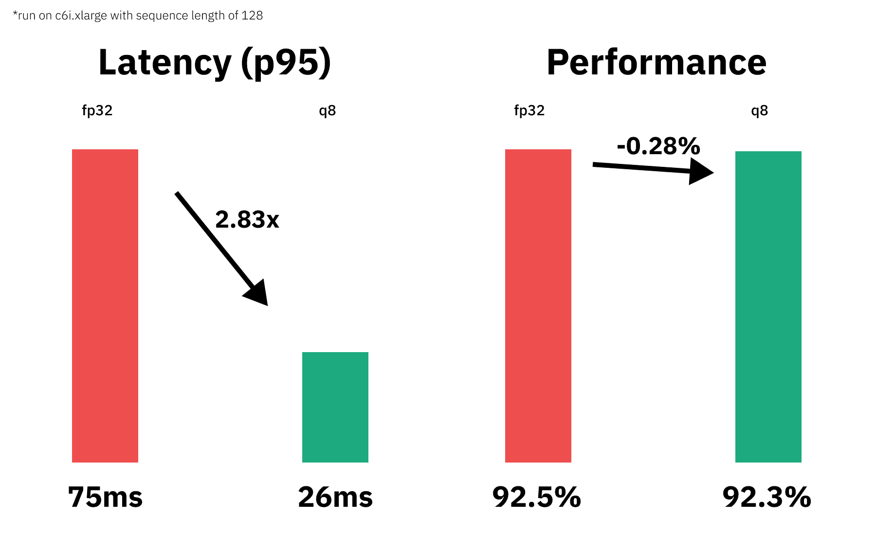 performance