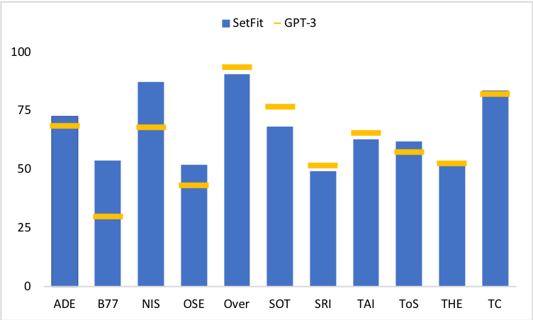 setfit-vs-gpt3