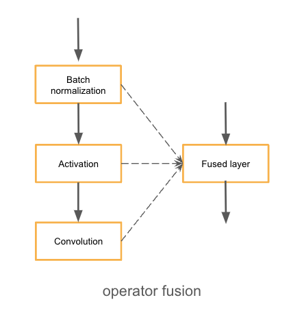 operator fusion