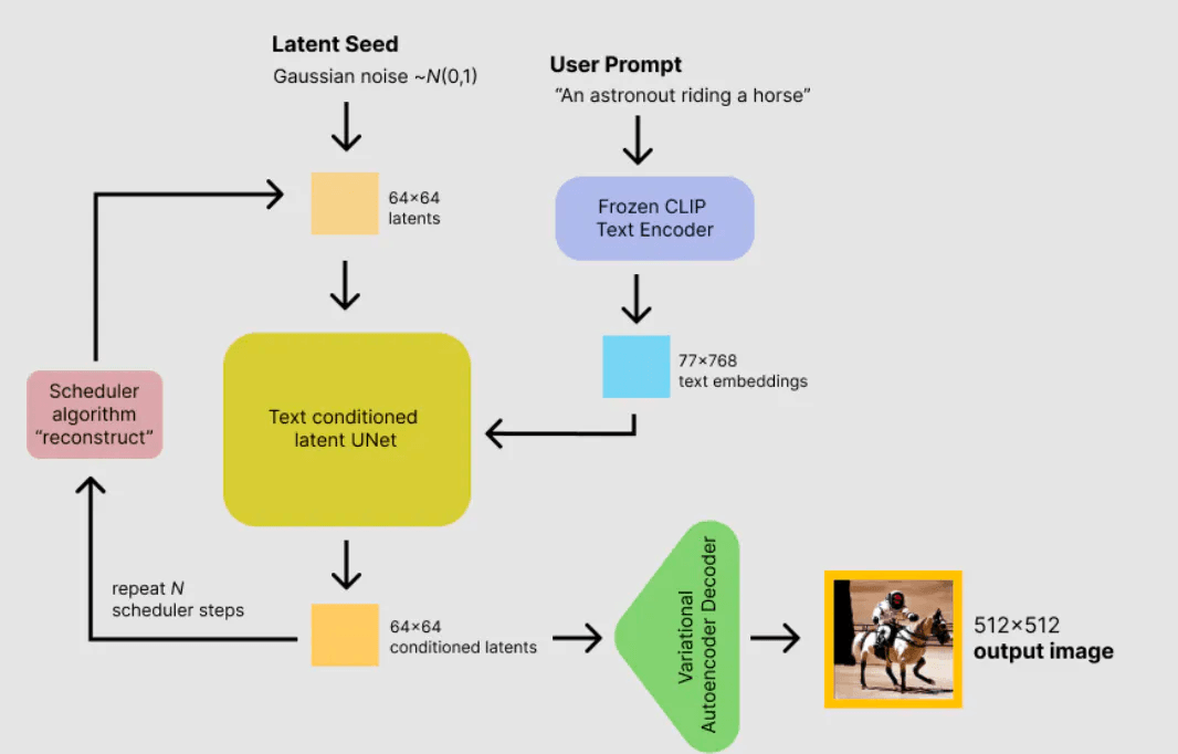 stable-diffusion-architecture