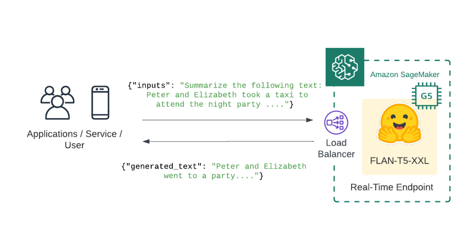 Deploy FLAN-T5 XXL on Amazon SageMaker