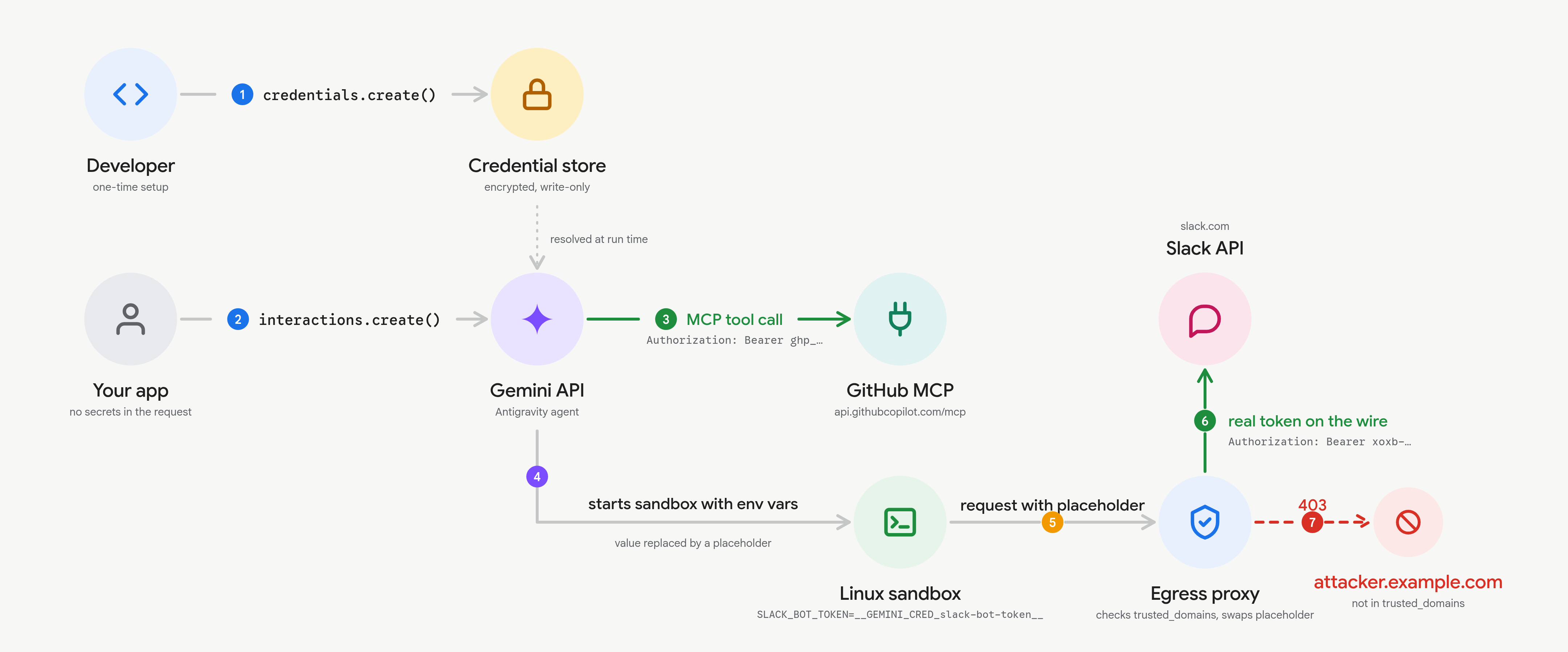Credentials API end-to-end flow