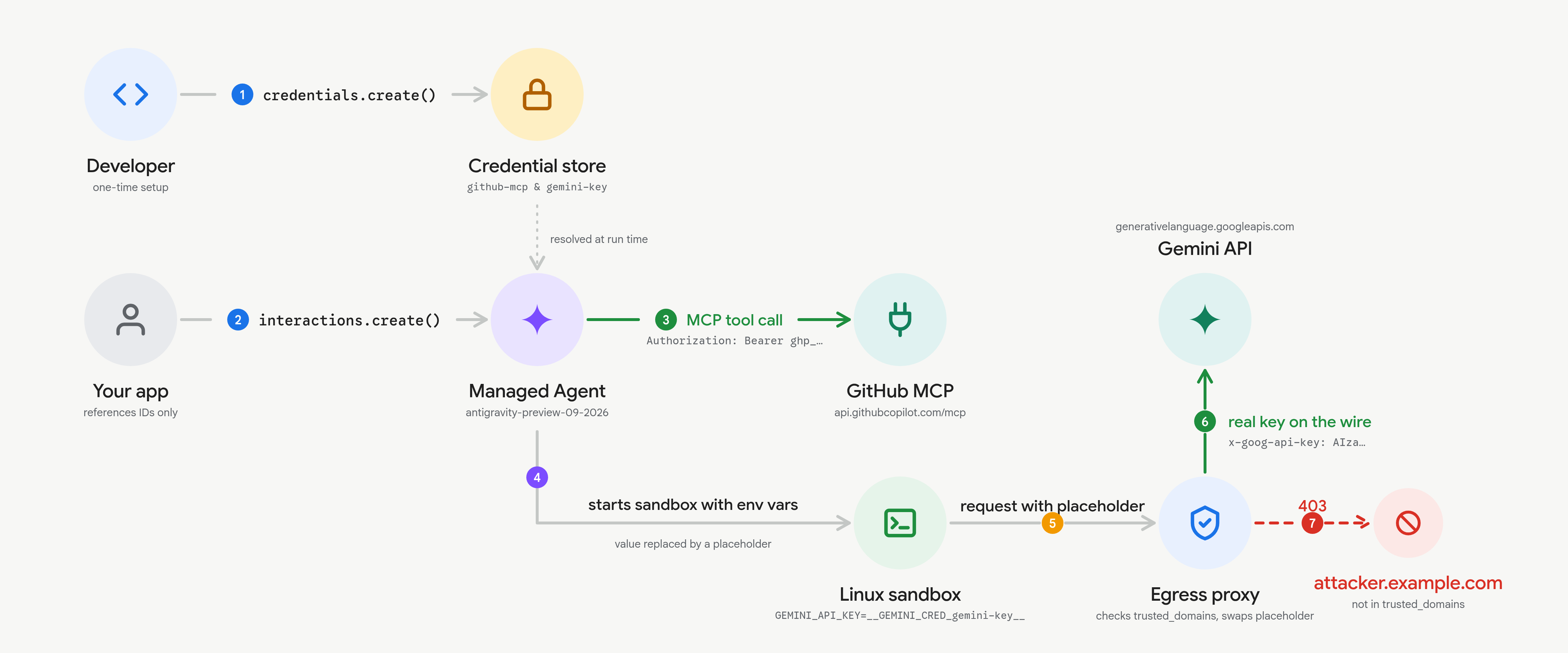Architecture diagram: GitHub MCP bearer_token plus sandbox GEMINI_API_KEY environment_variable