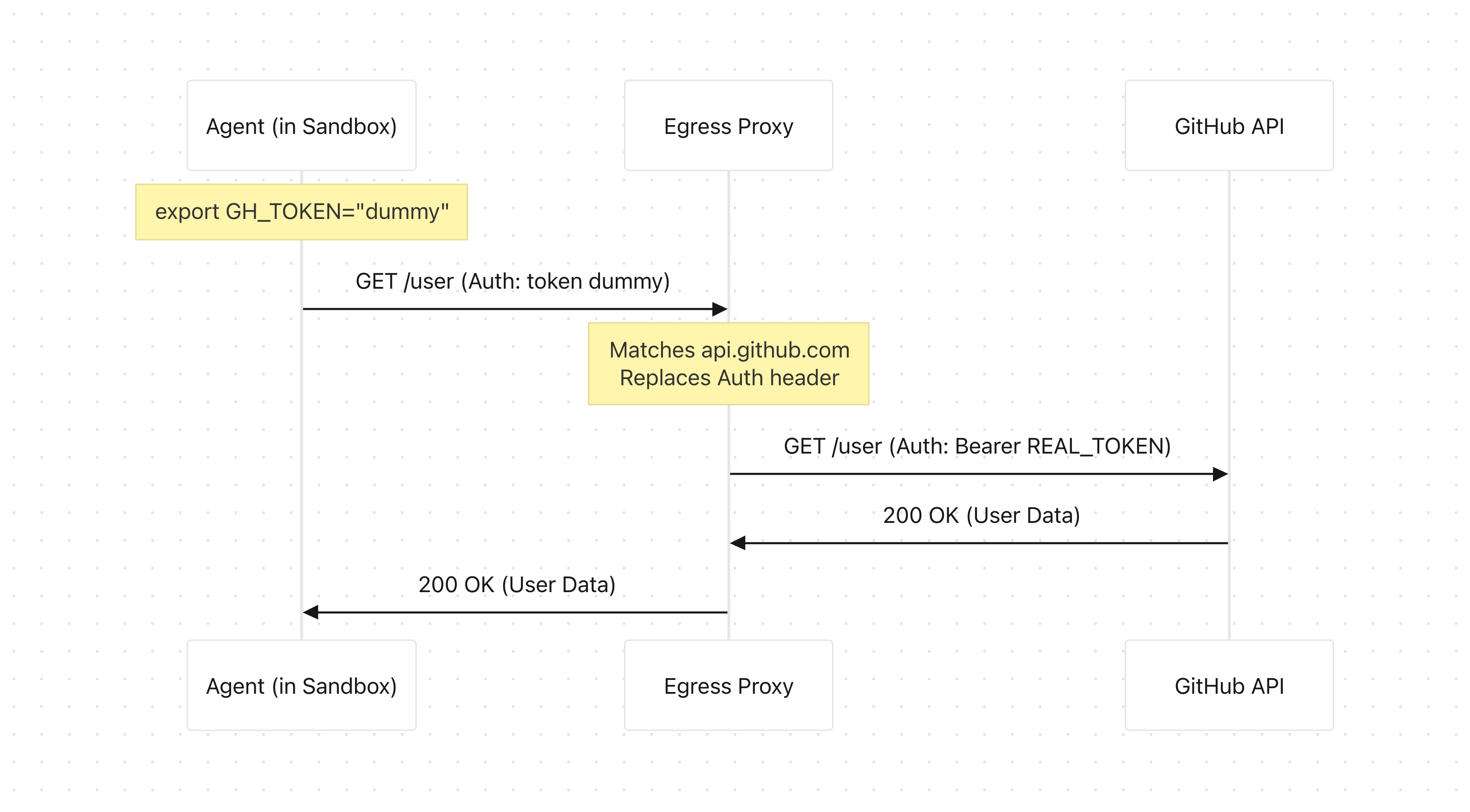 Egress proxy injects GitHub token