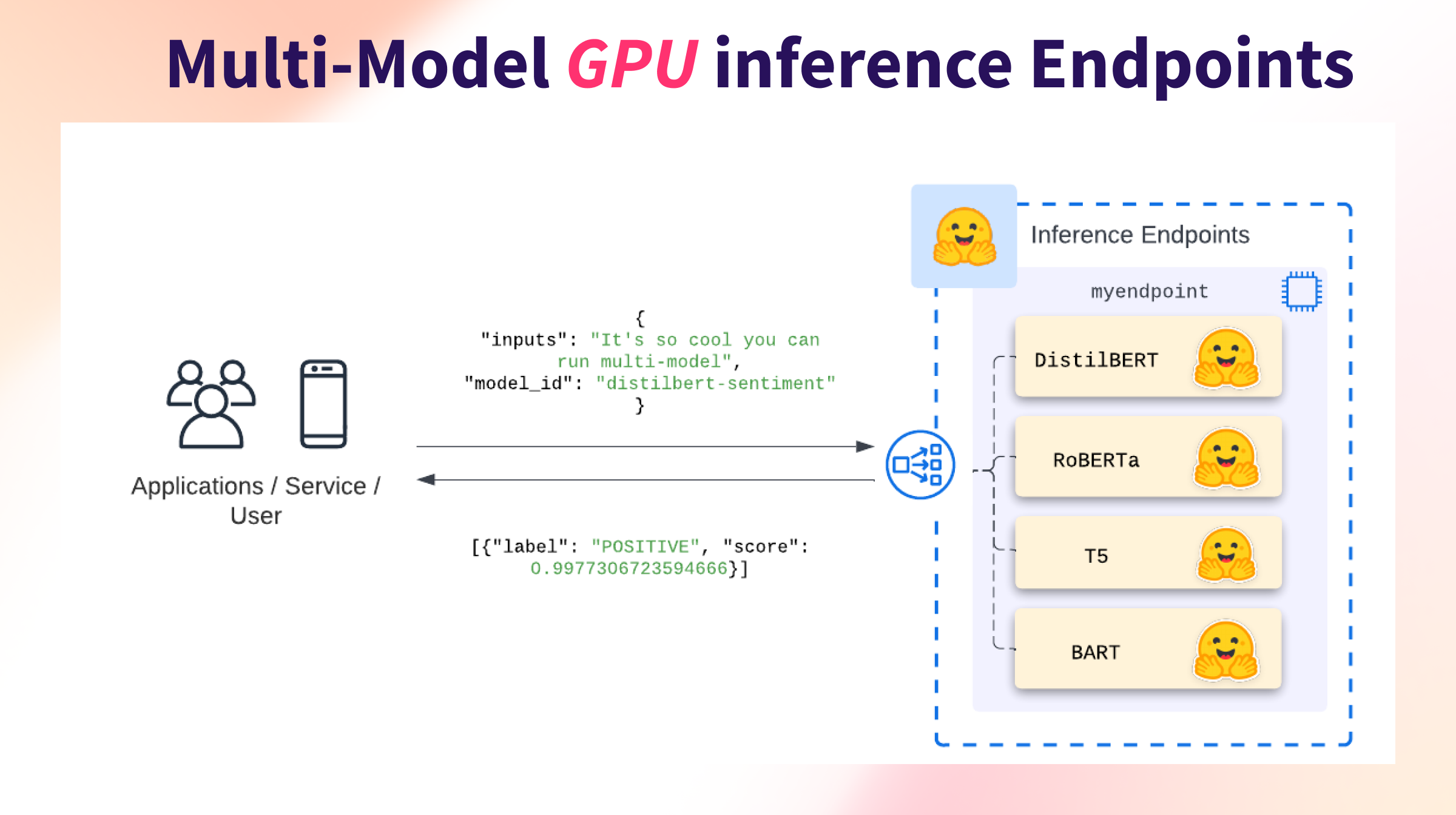 Multi Model GPU Inference With Hugging Face Inference Endpoints