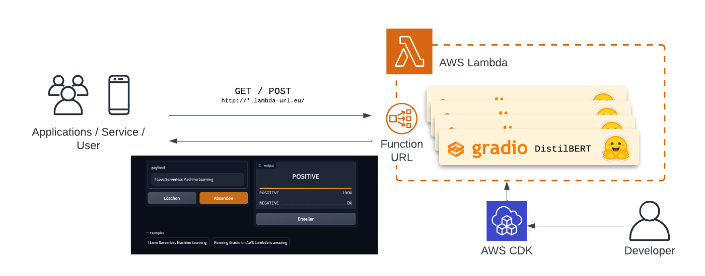 Serverless Machine Learning Applications with Hugging Face Gradio and