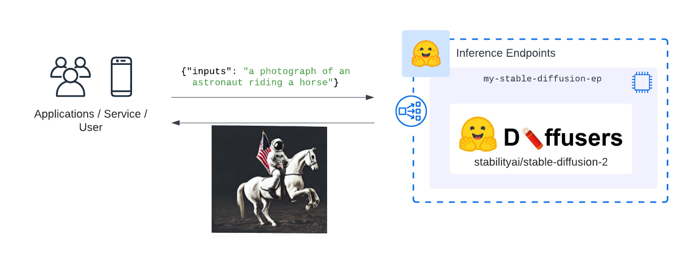 Stable Diffusion Inference endpoints